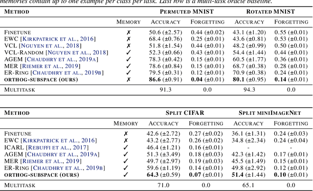 Figure 1 for Continual Learning in Low-rank Orthogonal Subspaces