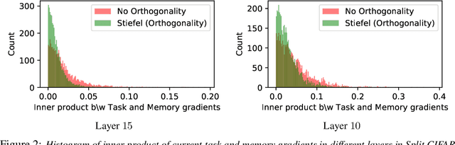 Figure 3 for Continual Learning in Low-rank Orthogonal Subspaces