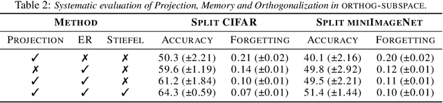 Figure 2 for Continual Learning in Low-rank Orthogonal Subspaces