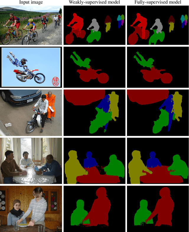 Figure 2 for Weakly- and Semi-Supervised Panoptic Segmentation