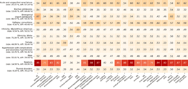 Figure 3 for Trust Issues: Uncertainty Estimation Does Not Enable Reliable OOD Detection On Medical Tabular Data