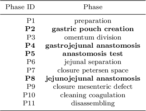 Figure 2 for Multi-Task Temporal Convolutional Networks for Joint Recognition of Surgical Phases and Steps in Gastric Bypass Procedures
