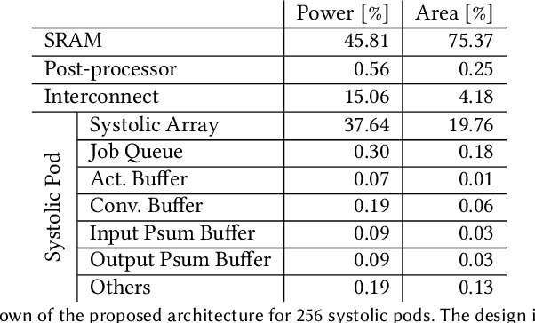 Figure 4 for Scale-out Systolic Arrays