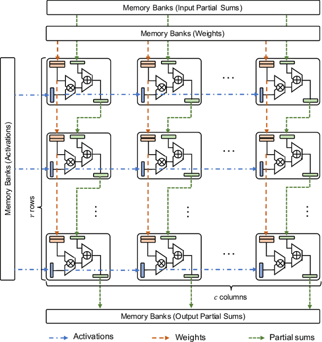 Figure 3 for Scale-out Systolic Arrays