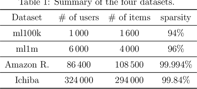 Figure 2 for Neural Representations in Hybrid Recommender Systems: Prediction versus Regularization