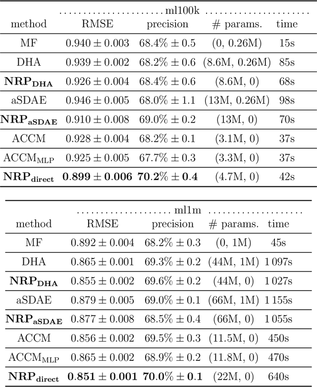 Figure 4 for Neural Representations in Hybrid Recommender Systems: Prediction versus Regularization