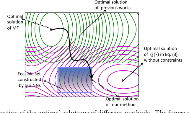 Figure 1 for Neural Representations in Hybrid Recommender Systems: Prediction versus Regularization