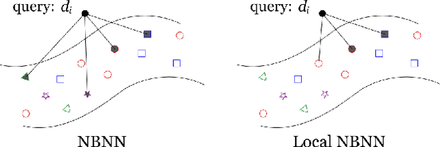 Figure 3 for Local Naive Bayes Nearest Neighbor for Image Classification