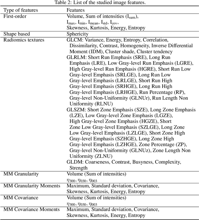 Figure 3 for Prognostic Power of Texture Based Morphological Operations in a Radiomics Study for Lung Cancer