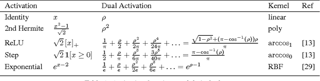 Figure 2 for Toward Deeper Understanding of Neural Networks: The Power of Initialization and a Dual View on Expressivity