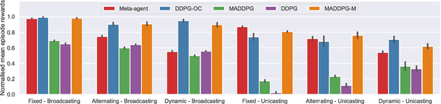 Figure 2 for Multi-agent Deep Reinforcement Learning with Extremely Noisy Observations