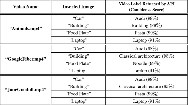 Figure 2 for Deceiving Google's Cloud Video Intelligence API Built for Summarizing Videos