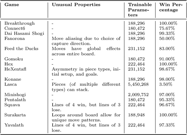 Figure 2 for Deep Learning for General Game Playing with Ludii and Polygames