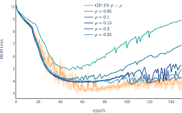 Figure 1 for Multi-armed bandits for online optimization of language model pre-training: the use case of dynamic masking