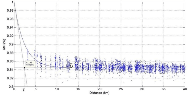 Figure 3 for Numerical weather prediction or stochastic modeling: an objective criterion of choice for the global radiation forecasting