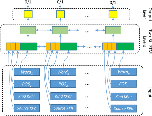 Figure 3 for Coin_flipper at eHealth-KD Challenge 2019: Voting LSTMs for Key Phrases and Semantic Relation Identification Applied to Spanish eHealth Texts