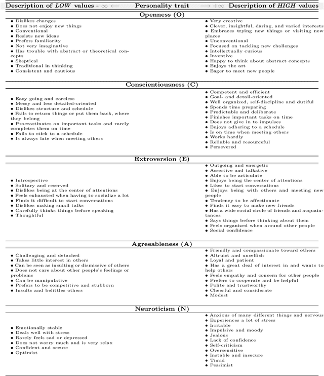 Figure 2 for The state-of-the-art in text-based automatic personality prediction