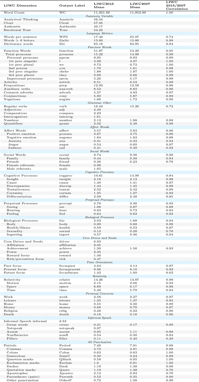 Figure 3 for The state-of-the-art in text-based automatic personality prediction