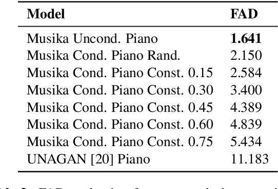 Figure 4 for Musika! Fast Infinite Waveform Music Generation