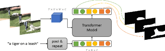 Figure 1 for The Second Place Solution for The 4th Large-scale Video Object Segmentation Challenge--Track 3: Referring Video Object Segmentation