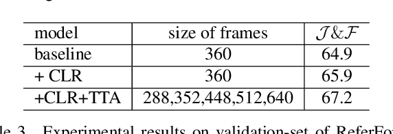 Figure 4 for The Second Place Solution for The 4th Large-scale Video Object Segmentation Challenge--Track 3: Referring Video Object Segmentation