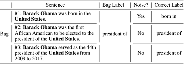 Figure 1 for Are Noisy Sentences Useless for Distant Supervised Relation Extraction?