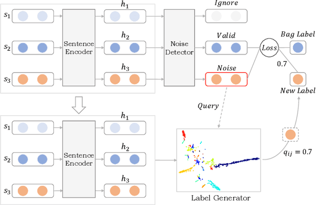 Figure 2 for Are Noisy Sentences Useless for Distant Supervised Relation Extraction?