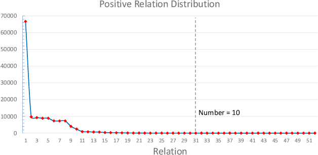 Figure 3 for Are Noisy Sentences Useless for Distant Supervised Relation Extraction?