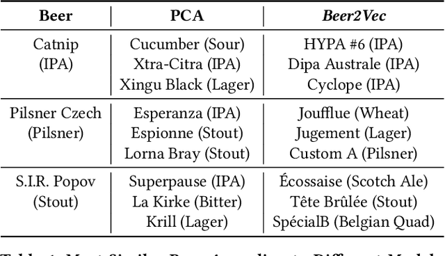 Figure 1 for Beer2Vec : Extracting Flavors from Reviews for Thirst-Quenching Recommandations