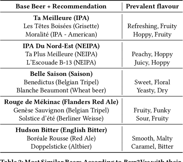 Figure 3 for Beer2Vec : Extracting Flavors from Reviews for Thirst-Quenching Recommandations