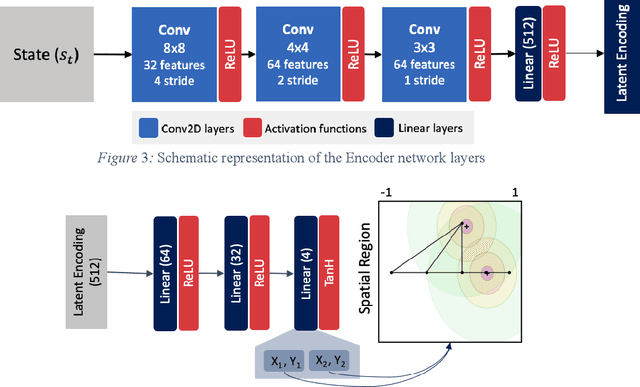 Figure 4 for Design Strategy Network: A deep hierarchical framework to represent generative design strategies in complex action spaces