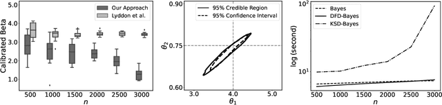 Figure 2 for Generalised Bayesian Inference for Discrete Intractable Likelihood
