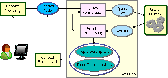 Figure 1 for Learning Better Context Characterizations: An Intelligent Information Retrieval Approach
