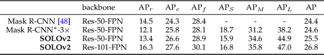 Figure 4 for SOLO: A Simple Framework for Instance Segmentation