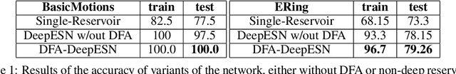 Figure 2 for Deep Reservoir Networks with Learned Hidden Reservoir Weights using Direct Feedback Alignment