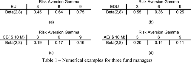 Figure 2 for Utility-Probability Duality