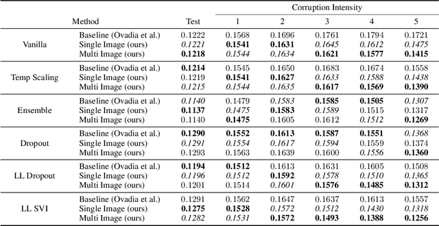 Figure 2 for Improved Predictive Uncertainty using Corruption-based Calibration