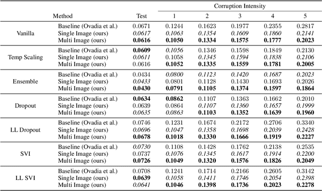 Figure 4 for Improved Predictive Uncertainty using Corruption-based Calibration