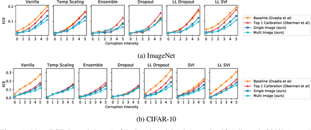 Figure 1 for Improved Predictive Uncertainty using Corruption-based Calibration