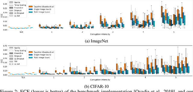 Figure 3 for Improved Predictive Uncertainty using Corruption-based Calibration