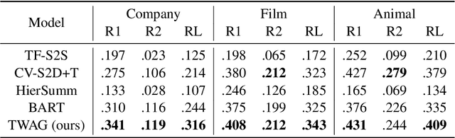 Figure 4 for TWAG: A Topic-Guided Wikipedia Abstract Generator