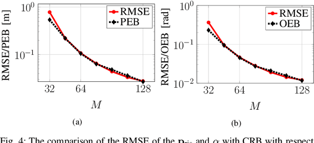 Figure 4 for Bi-Static Sensing for Near-Field RIS Localization