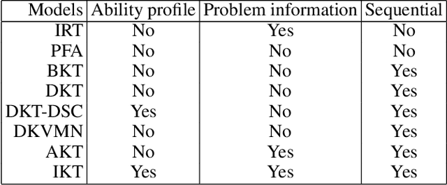 Figure 2 for Interpretable Knowledge Tracing: Simple and Efficient Student Modeling with Causal Relations