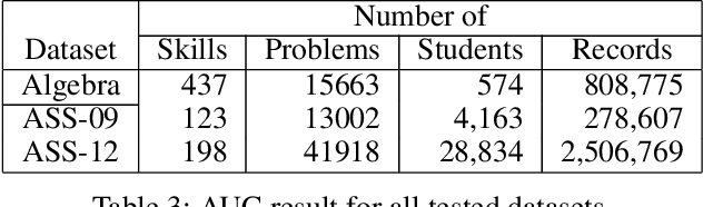 Figure 4 for Interpretable Knowledge Tracing: Simple and Efficient Student Modeling with Causal Relations