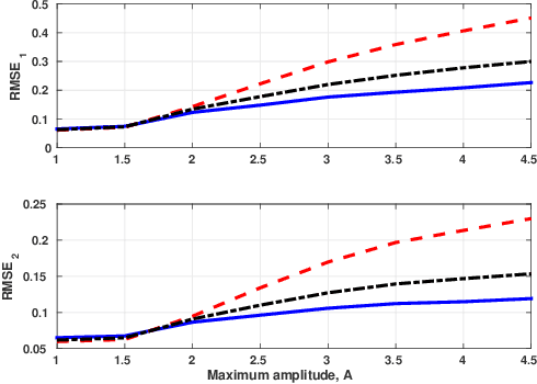 Figure 2 for Recursive nonlinear-system identification using latent variables