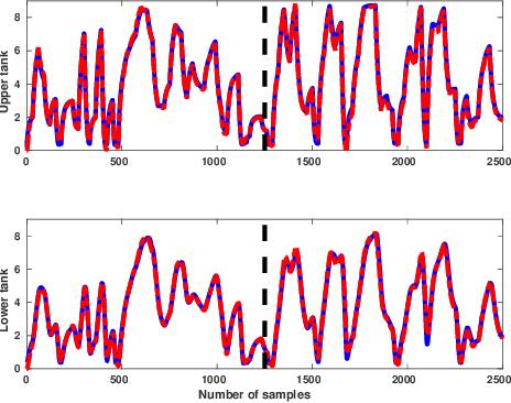Figure 3 for Recursive nonlinear-system identification using latent variables