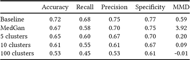 Figure 2 for Generating Synthetic but Plausible Healthcare Record Datasets