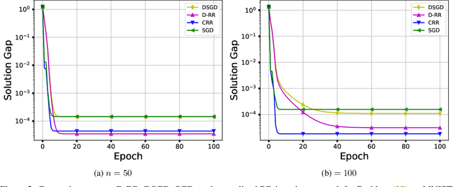 Figure 2 for Distributed Random Reshuffling over Networks