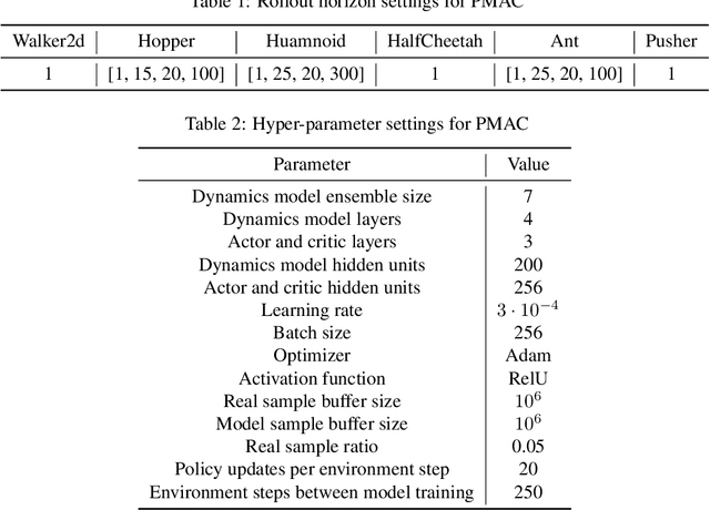 Figure 3 for Live in the Moment: Learning Dynamics Model Adapted to Evolving Policy