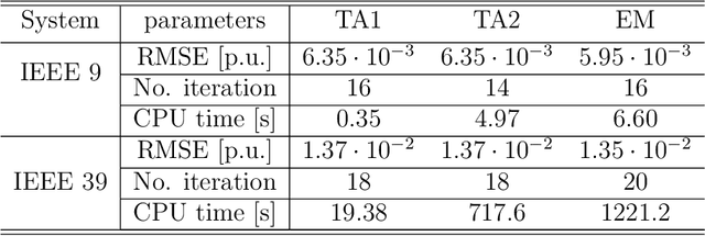 Figure 2 for Data-Driven Stochastic AC-OPF using Gaussian Processes